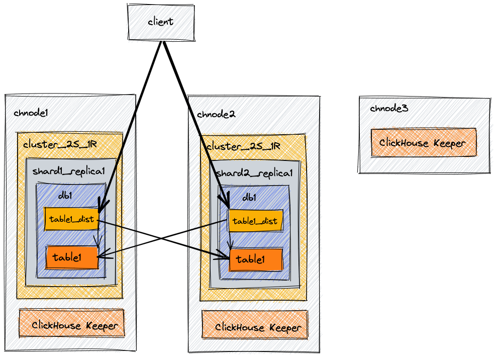 Architecture diagram for 2 shards and 1 replica - Zoomed